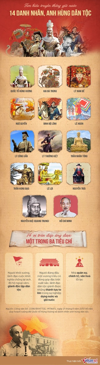 14 vị anh hùng dân tộc tiêu biểu trong lịch sử Việt Nam