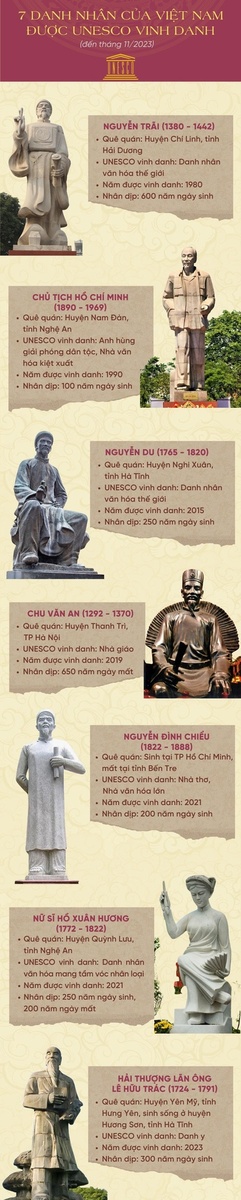 7 Danh nhân văn hóa Việt Nam được UNESCO vinh danh
